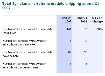 Symbian Limited отчиталась за прошлый год